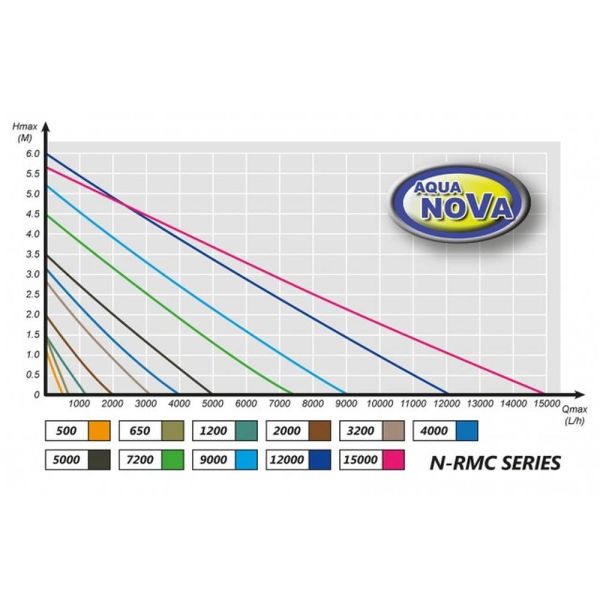 Preview: AQUA NOVA N-RCM 1200l/h